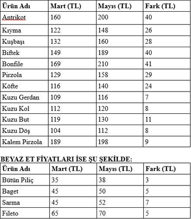 kirmizi ete buyuk zam